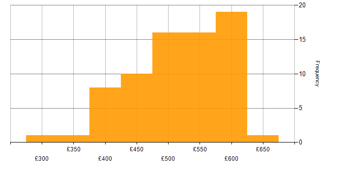Daily rate histogram for Storage Engineer in England