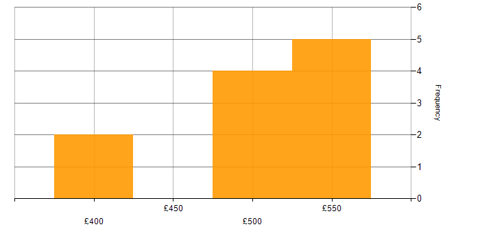 Daily rate histogram for Storage Engineer in Sheffield