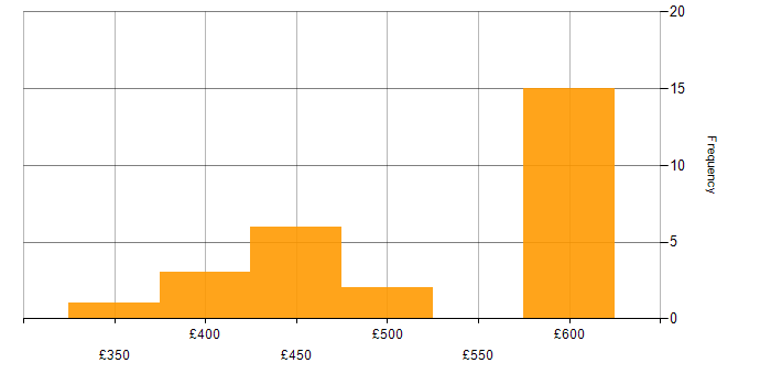 Daily rate histogram for Storage Engineer in the South East