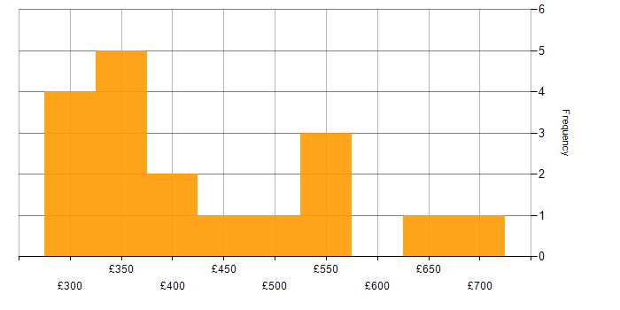 Daily rate histogram for Storage Management in London