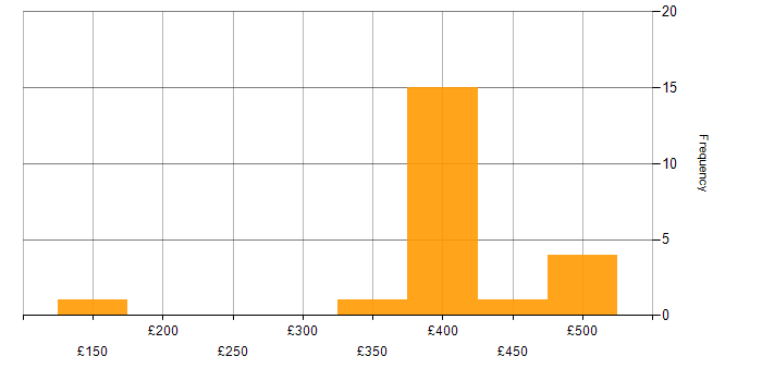 Daily rate histogram for Storage Management in the North of England