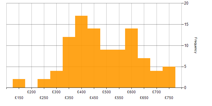 Daily rate histogram for Storage Management in the UK