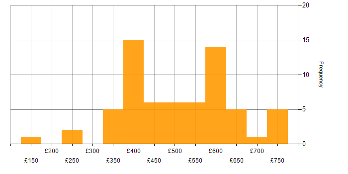 Daily rate histogram for Storage Management in the UK excluding London