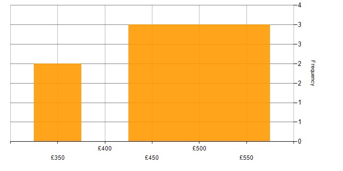 Daily rate histogram for Story Mapping in London