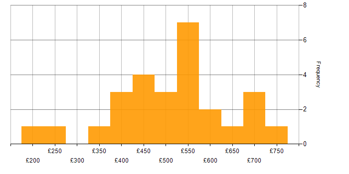 Daily rate histogram for Storyboarding in England