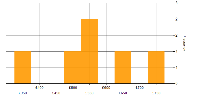 Daily rate histogram for Storyboarding in the South East
