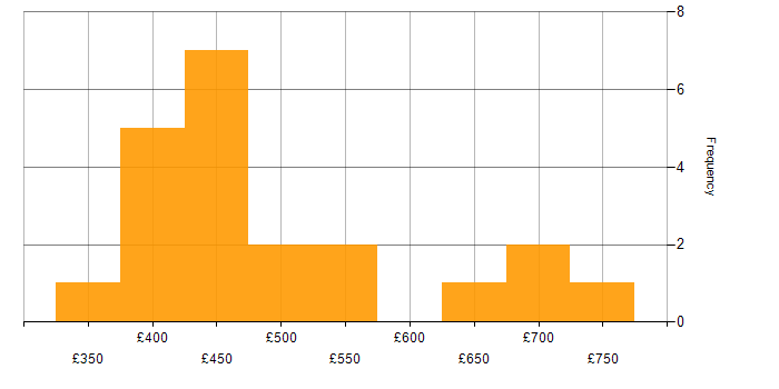 Daily rate histogram for Storyboarding in the UK excluding London