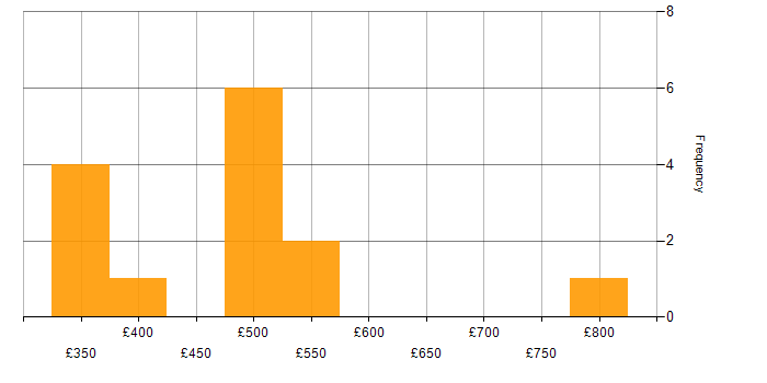 Daily rate histogram for Storybook in the UK