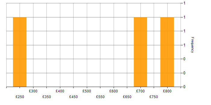 Daily rate histogram for Storytelling in Central London