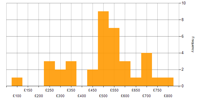 Daily rate histogram for Storytelling in England