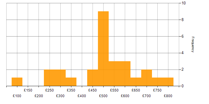 Daily rate histogram for Storytelling in London