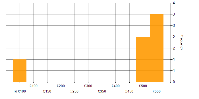 Daily rate histogram for Storytelling in Scotland