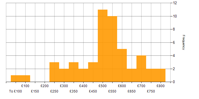Daily rate histogram for Storytelling in the UK