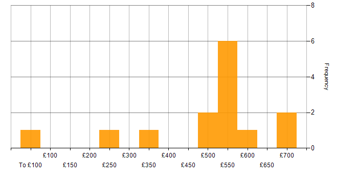 Daily rate histogram for Storytelling in the UK excluding London