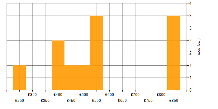 Daily rate histogram for Strategic Planning in the North of England