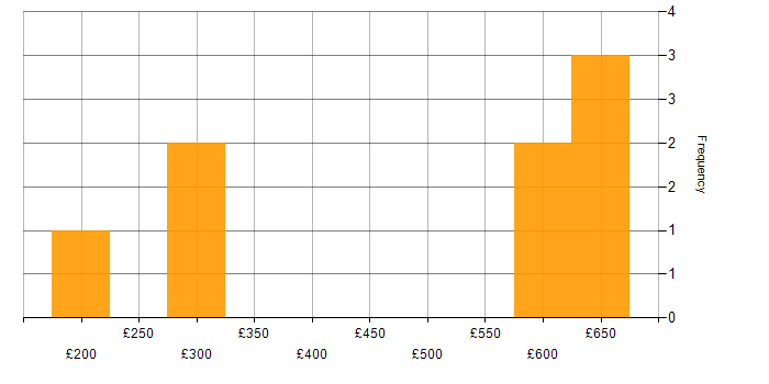 Daily rate histogram for Strategic Planning in the South West