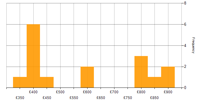 Daily rate histogram for Strategic Roadmap in Central London