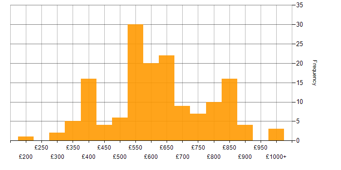 Daily rate histogram for Strategic Roadmap in England