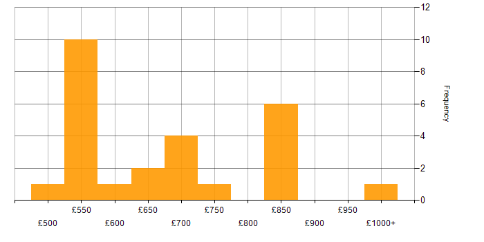 Daily rate histogram for Strategic Roadmap in the North of England