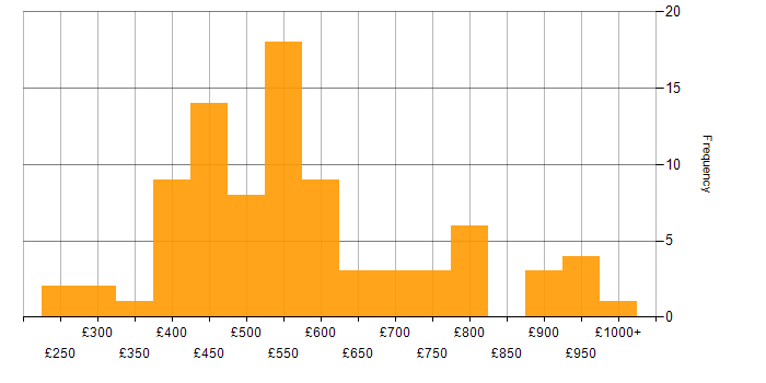Daily rate histogram for Strategic Thinking in London