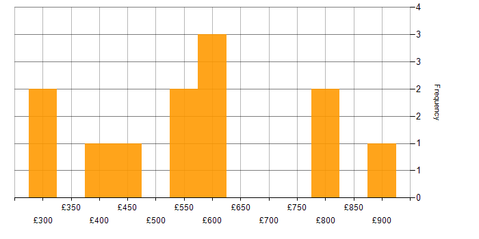 Daily rate histogram for Strategic Thinking in the Midlands