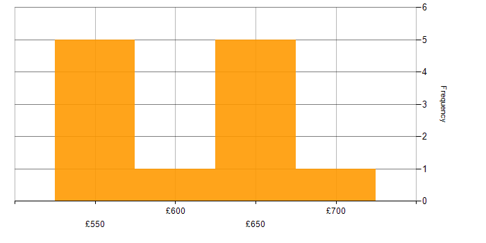 Daily rate histogram for Strategic Thinking in the North West