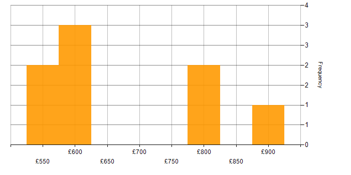 Daily rate histogram for Strategic Thinking in the West Midlands
