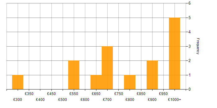 Daily rate histogram for Strategy Consultant in England