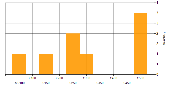 Daily rate histogram for Structured Cabling in Bristol