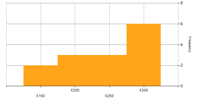 Daily rate histogram for Structured Cabling in the East of England