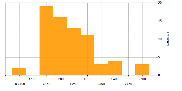 Daily rate histogram for Structured Cabling in England