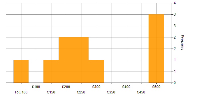 Daily rate histogram for Structured Cabling in the South West