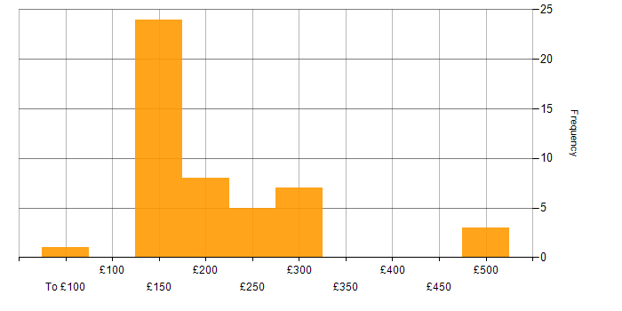 Daily rate histogram for Structured Cabling in the UK excluding London