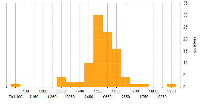 Daily rate histogram for SuccessFactors in England