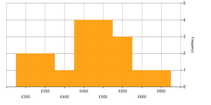 Daily rate histogram for SuccessFactors in the Midlands
