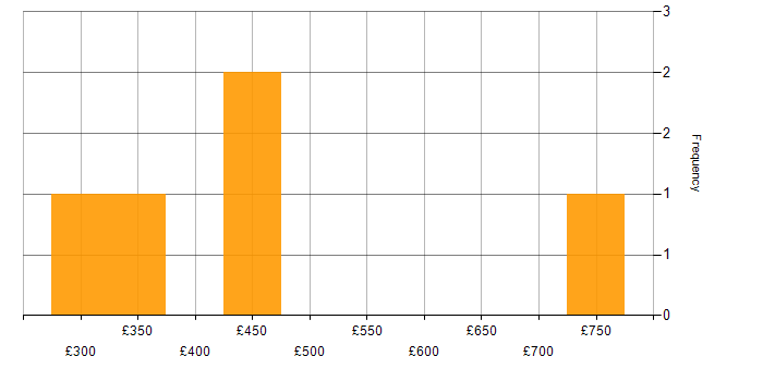 Daily rate histogram for Supplier Management in the East of England