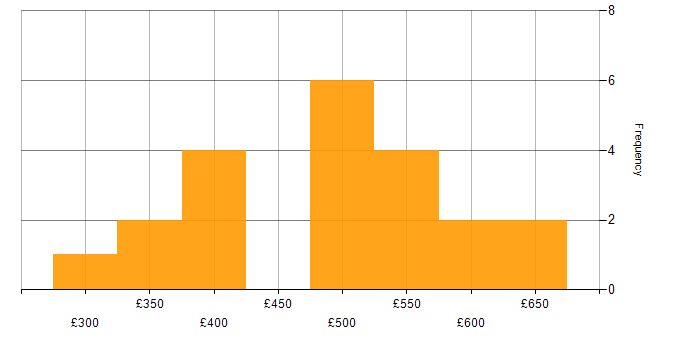 Daily rate histogram for Supplier Management in the South East