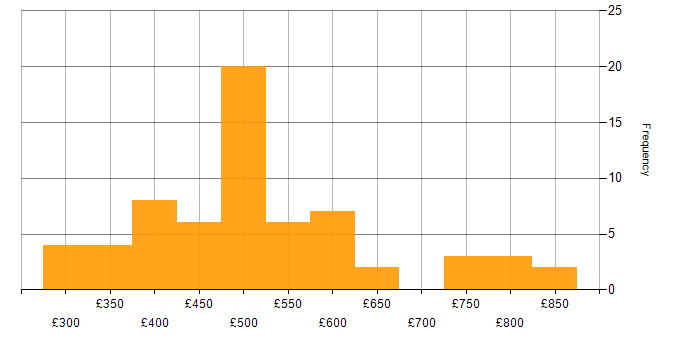 Daily rate histogram for Supplier Management in the UK excluding London