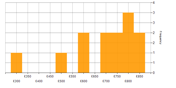 Daily rate histogram for Supplier Management in the West Midlands