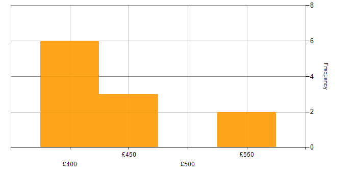 Daily rate histogram for Supplier Manager in the South East