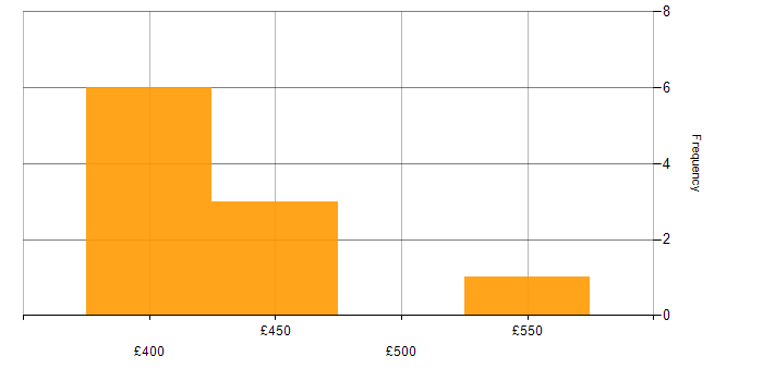 Daily rate histogram for Supplier Manager in the Thames Valley