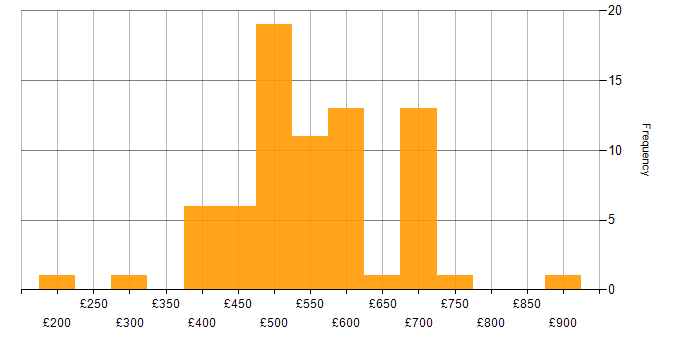 Daily rate histogram for Supply Chain Management in the UK