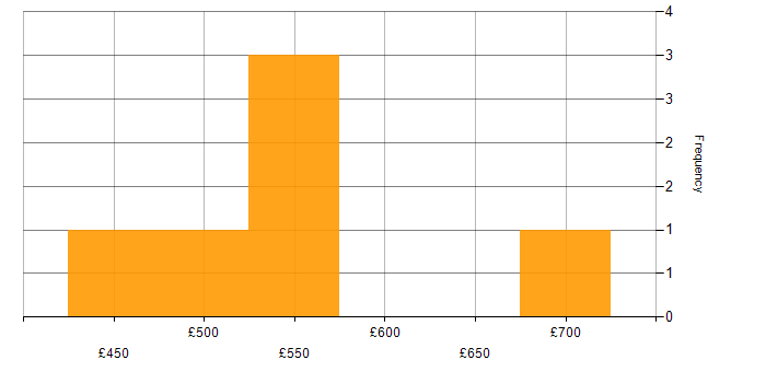 Daily rate histogram for Supply Chain Manager in England