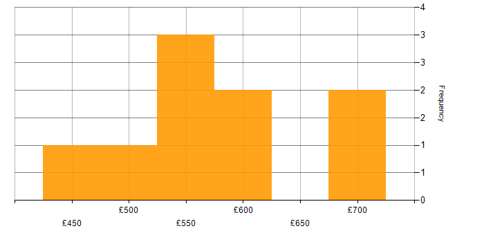Daily rate histogram for Supply Chain Manager in the UK