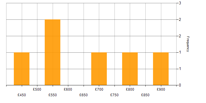 Daily rate histogram for Supply Chain Planning in the UK
