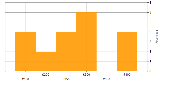 Daily rate histogram for Support Analyst in the City of London