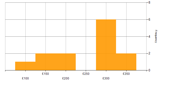 Daily rate histogram for Support Analyst in Hertfordshire
