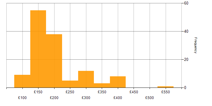 Daily rate histogram for Support Analyst in the UK excluding London