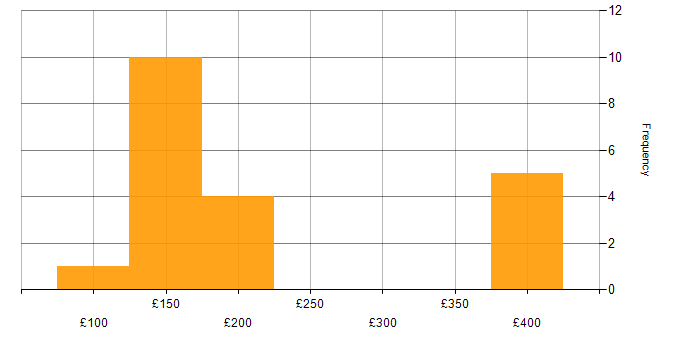 Daily rate histogram for Support Analyst in the West Midlands