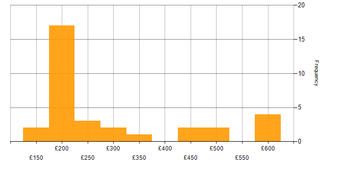Daily rate histogram for Support Engineer in Berkshire